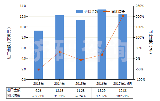 2013-2017年6月中國信號彈,降雨火箭及其他煙火制品(包括濃霧信號彈)(HS36049000)進(jìn)口總額及增速統(tǒng)計